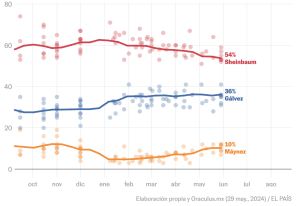 Las líneas representan el promedio de votos de cada partido; cada punto es una encuesta individual